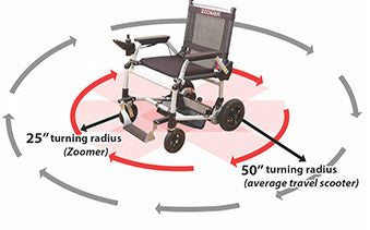 Zoomer - Lightweight Folding Power Wheelchair top angled view with illustration of its turning radius of 35.5" from AskSAMIE